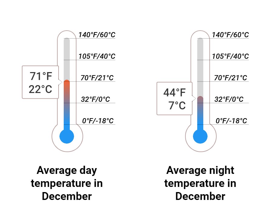 Average temperature